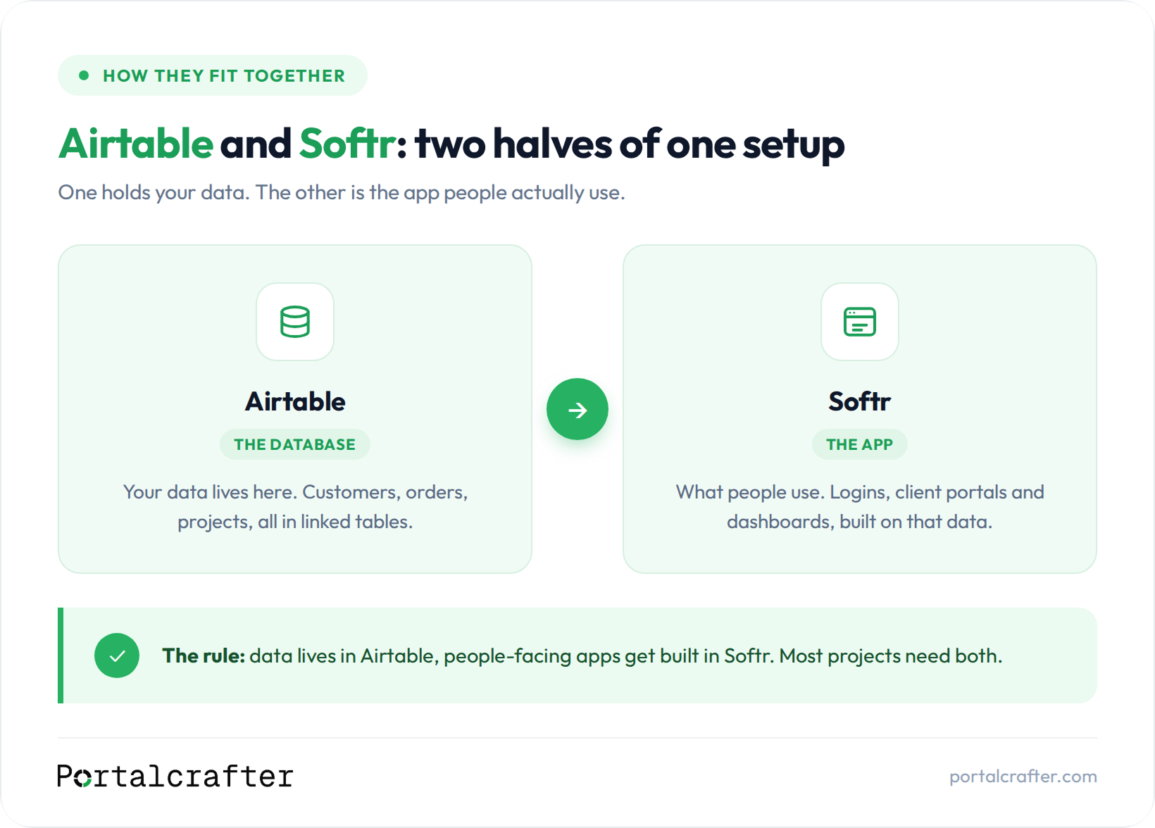 Airtable as the database and Softr as the app: data lives in Airtable, and the people-facing portals and dashboards get built in Softr