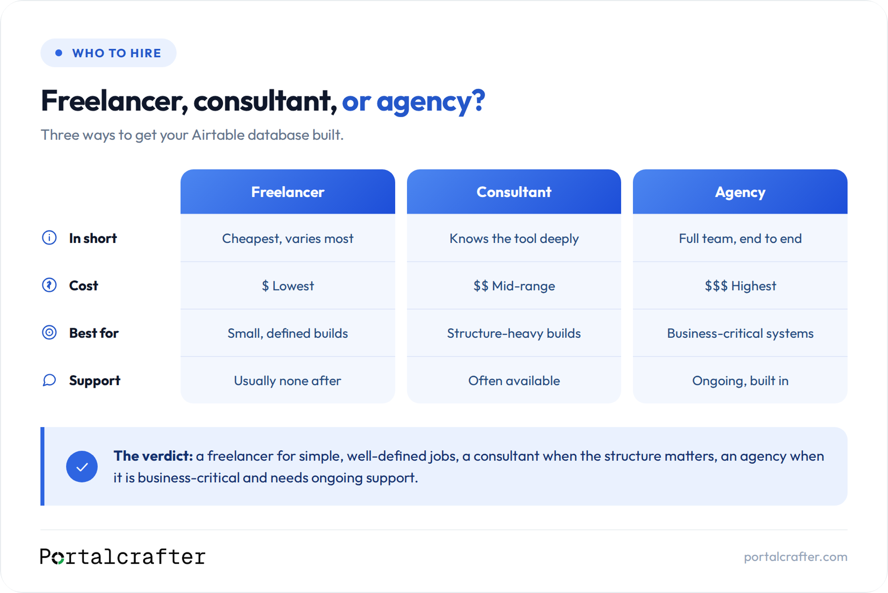 Freelancer, consultant or agency for an Airtable build, compared on cost, what each suits best, and whether support continues afterwards