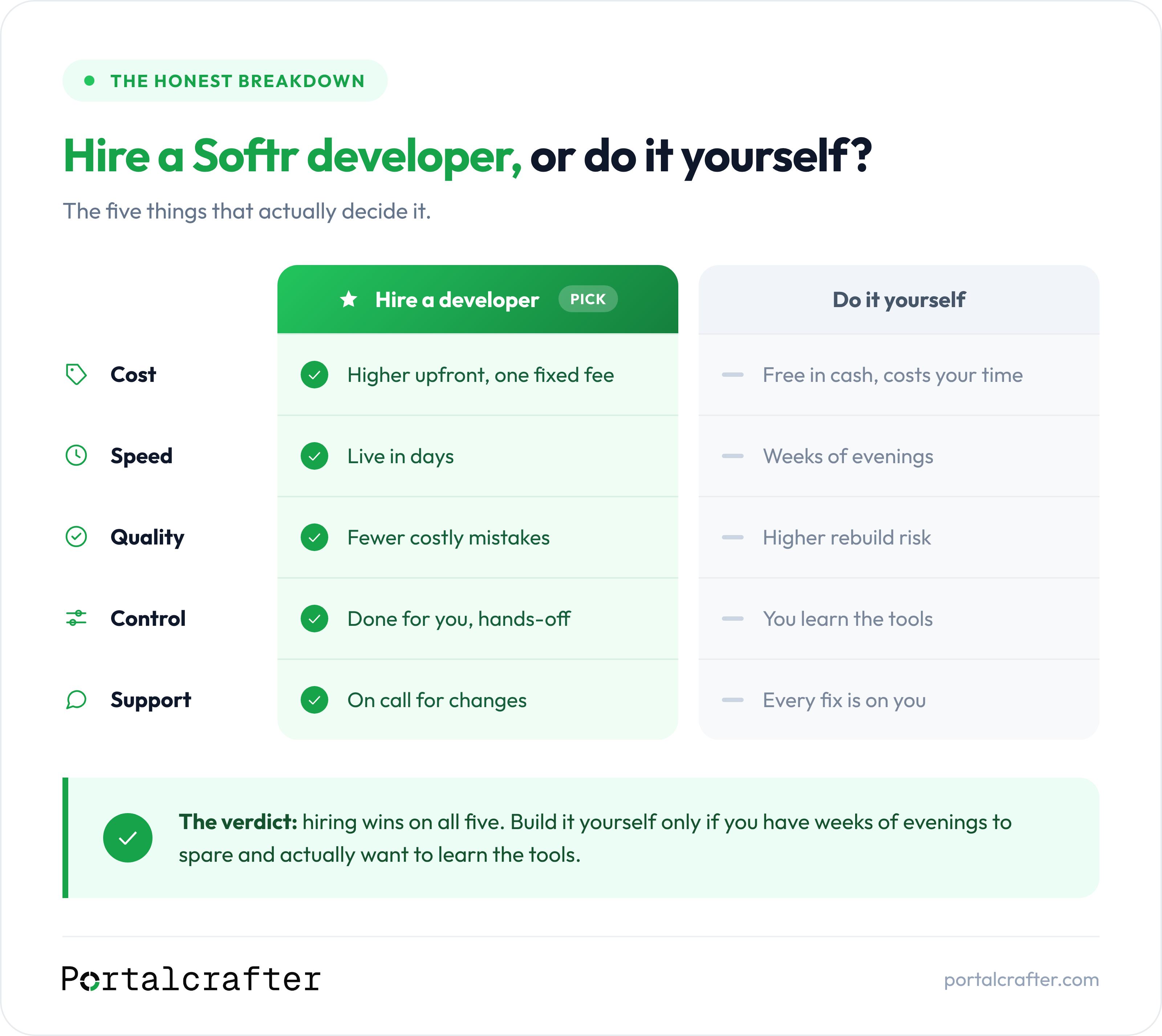 Hiring a Softr developer versus doing it yourself, compared on cost, speed, quality, control and support — hiring wins on all five