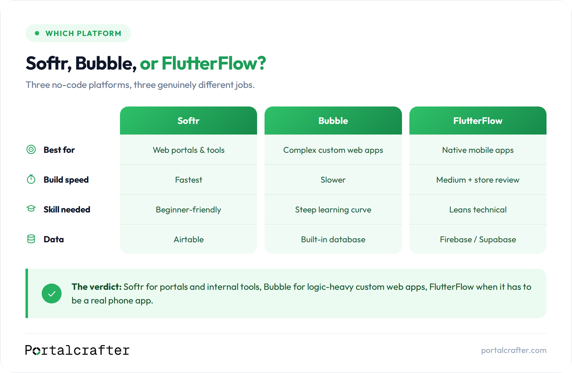 Softr, Bubble and FlutterFlow compared on what each is best for, build speed, skill needed and where the data lives