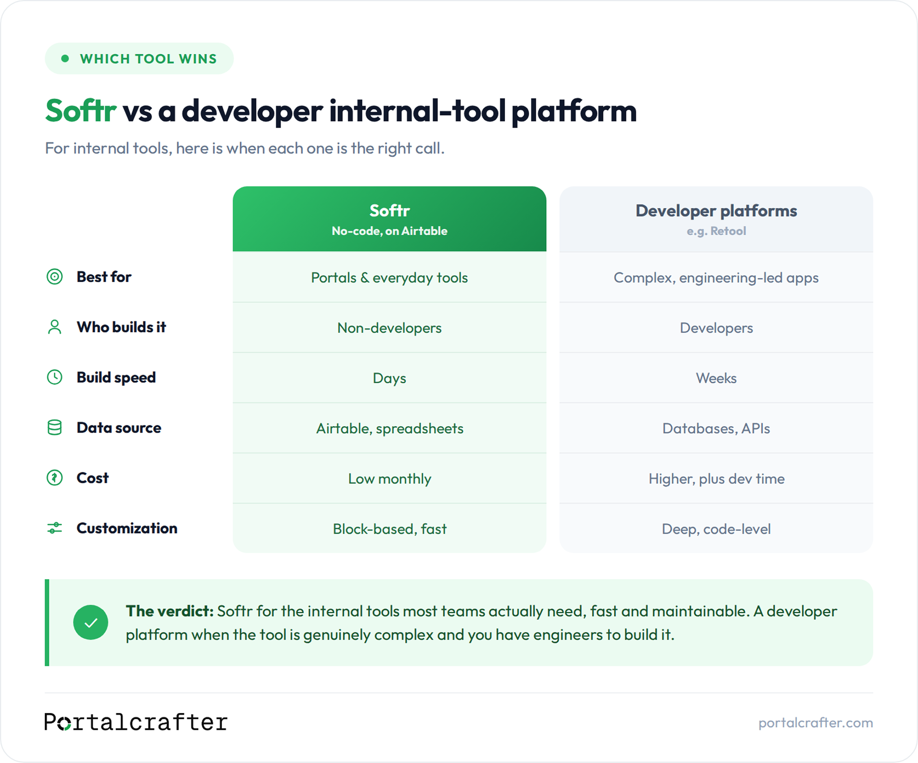 Softr compared with a developer internal-tool platform such as Retool, across best use, who builds it, build speed, data source, cost and customization