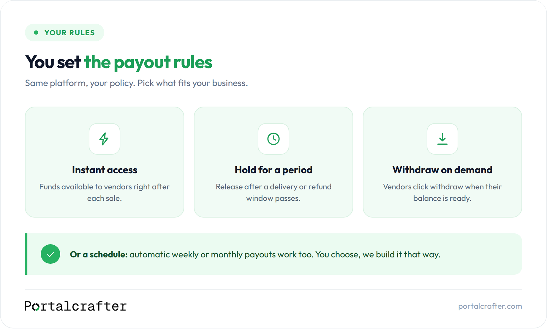 Three payout rules for vendors: instant access after each sale, hold until a delivery or refund window passes, or withdraw on demand